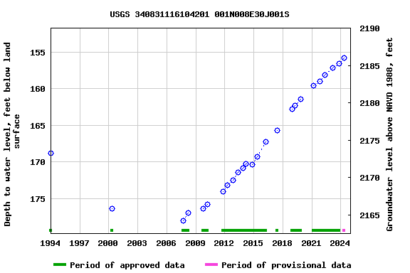 Graph of groundwater level data at USGS 340831116104201 001N008E30J001S