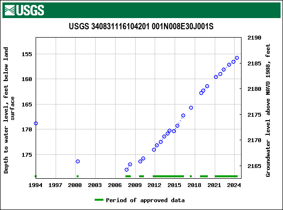 Graph of groundwater level data at USGS 340831116104201 001N008E30J001S