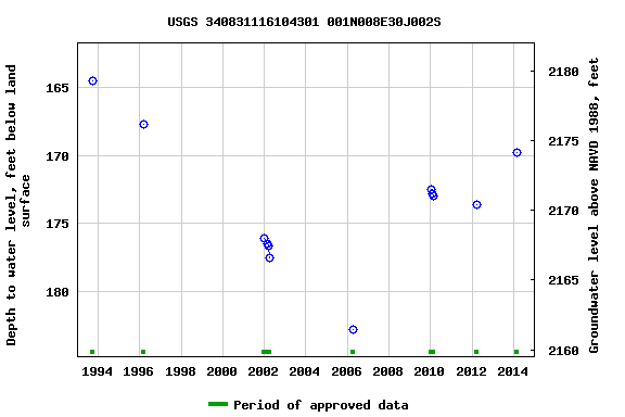 Graph of groundwater level data at USGS 340831116104301 001N008E30J002S