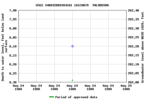 Graph of groundwater level data at USGS 340832089384101 161C0078  YALOBUSHA