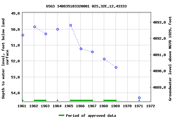 Graph of groundwater level data at USGS 340835103320001 02S.32E.12.43333