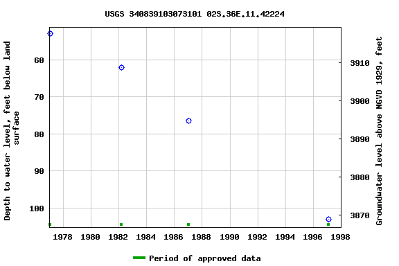 Graph of groundwater level data at USGS 340839103073101 02S.36E.11.42224