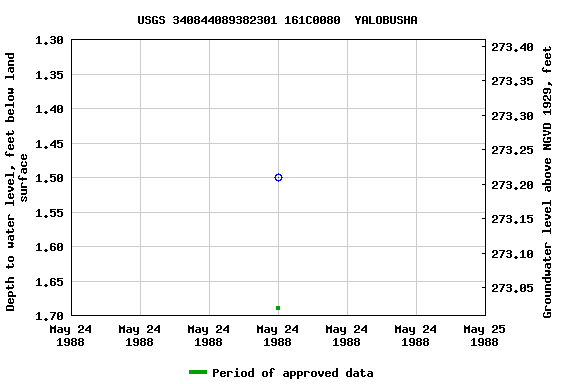 Graph of groundwater level data at USGS 340844089382301 161C0080  YALOBUSHA