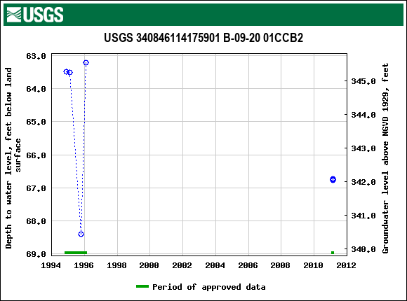 Graph of groundwater level data at USGS 340846114175901 B-09-20 01CCB2