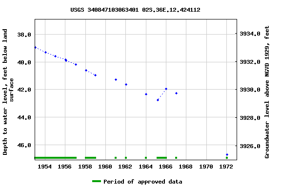 Graph of groundwater level data at USGS 340847103063401 02S.36E.12.424112