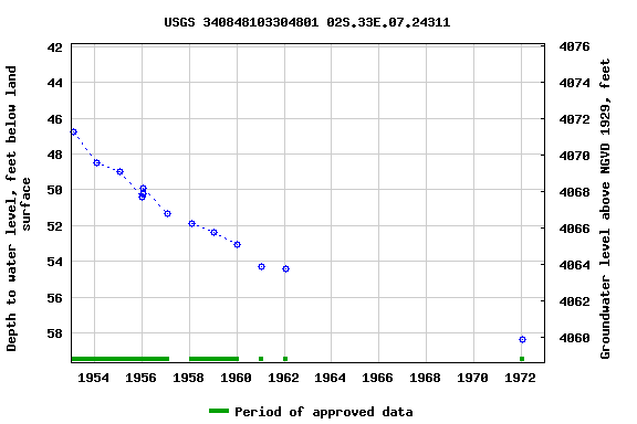 Graph of groundwater level data at USGS 340848103304801 02S.33E.07.24311