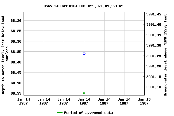 Graph of groundwater level data at USGS 340849103040801 02S.37E.09.321321