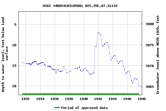 Graph of groundwater level data at USGS 340854103185801 02S.35E.07.31132