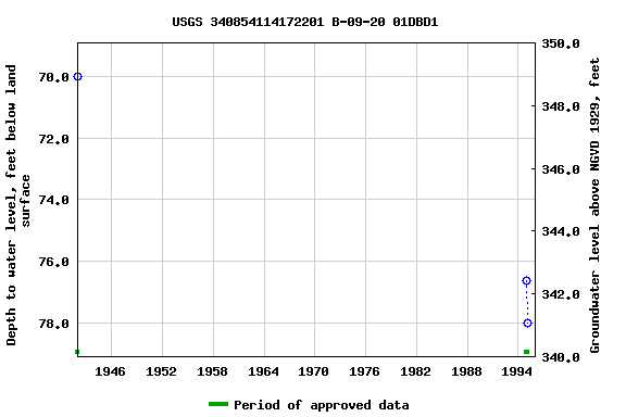 Graph of groundwater level data at USGS 340854114172201 B-09-20 01DBD1