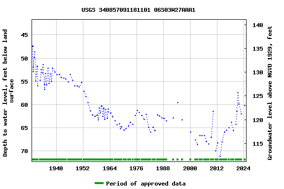 Graph of groundwater level data at USGS 340857091181101 06S03W27AAA1