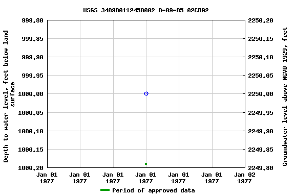 Graph of groundwater level data at USGS 340900112450002 B-09-05 02CBA2