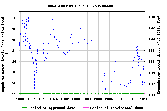 Graph of groundwater level data at USGS 340901091564601 07S08W06BAA1