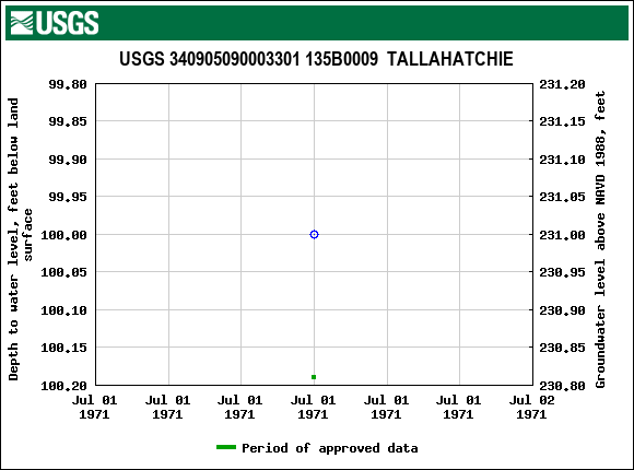 Graph of groundwater level data at USGS 340905090003301 135B0009  TALLAHATCHIE