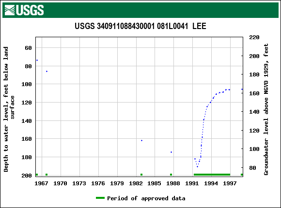 Graph of groundwater level data at USGS 340911088430001 081L0041  LEE