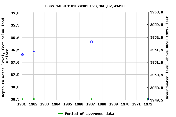 Graph of groundwater level data at USGS 340913103074901 02S.36E.02.43420