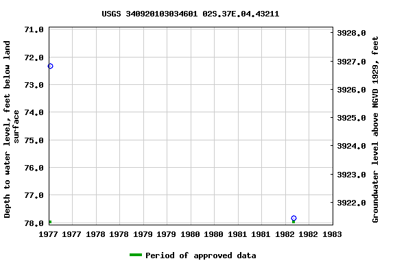 Graph of groundwater level data at USGS 340920103034601 02S.37E.04.43211