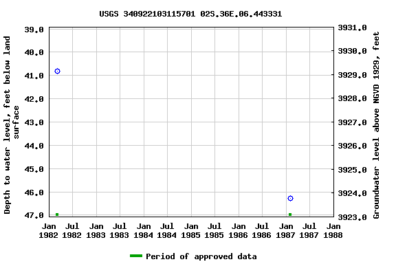 Graph of groundwater level data at USGS 340922103115701 02S.36E.06.443331