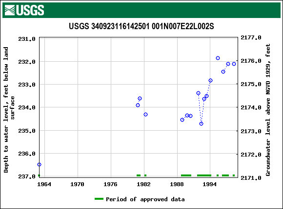 Graph of groundwater level data at USGS 340923116142501 001N007E22L002S