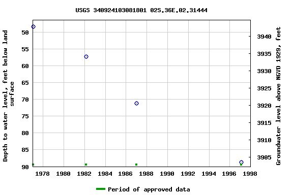 Graph of groundwater level data at USGS 340924103081801 02S.36E.02.31444