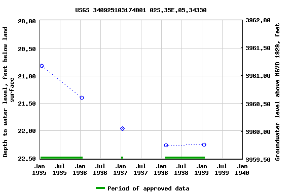 Graph of groundwater level data at USGS 340925103174001 02S.35E.05.34330