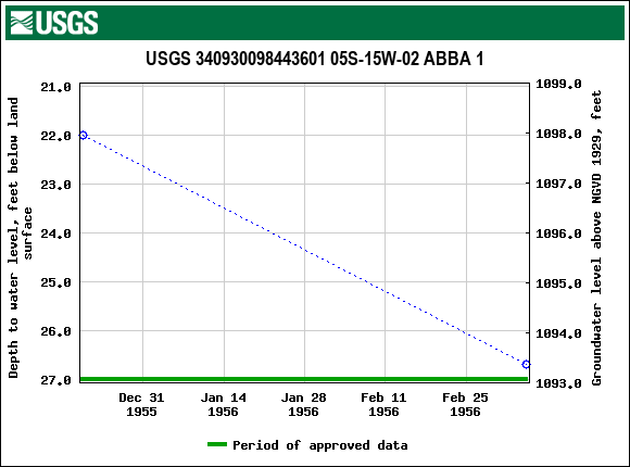 Graph of groundwater level data at USGS 340930098443601 05S-15W-02 ABBA 1