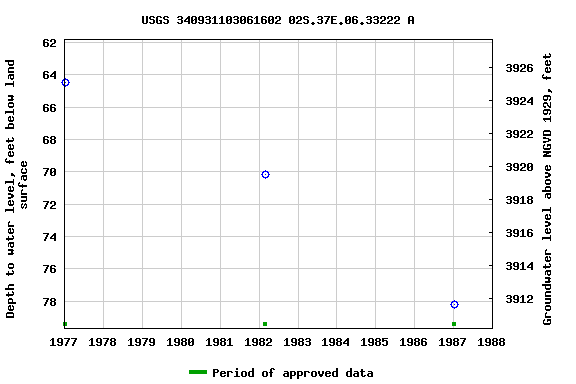 Graph of groundwater level data at USGS 340931103061602 02S.37E.06.33222 A