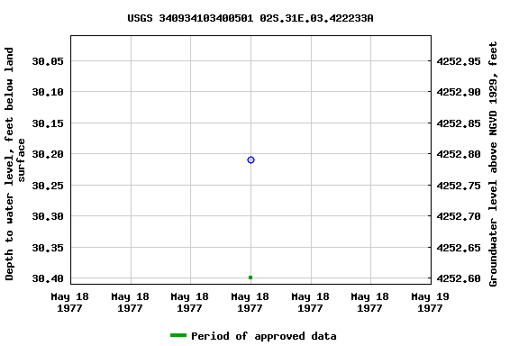 Graph of groundwater level data at USGS 340934103400501 02S.31E.03.422233A