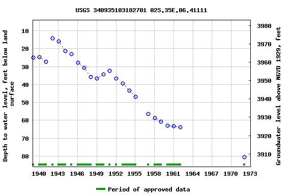 Graph of groundwater level data at USGS 340935103182701 02S.35E.06.41111