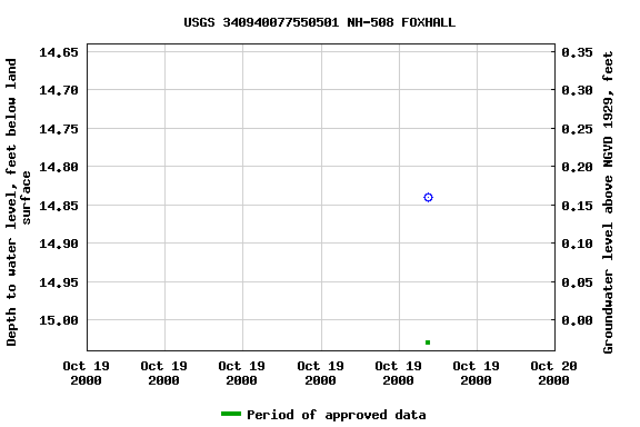 Graph of groundwater level data at USGS 340940077550501 NH-508 FOXHALL