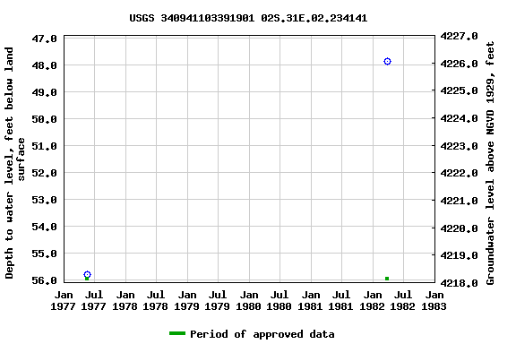 Graph of groundwater level data at USGS 340941103391901 02S.31E.02.234141