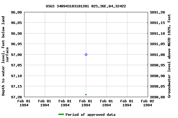 Graph of groundwater level data at USGS 340943103101201 02S.36E.04.32422