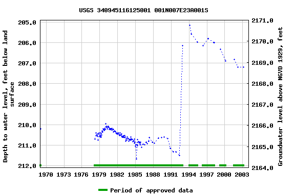 Graph of groundwater level data at USGS 340945116125001 001N007E23A001S