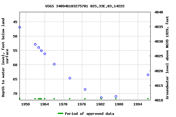 Graph of groundwater level data at USGS 340946103275701 02S.33E.03.14222