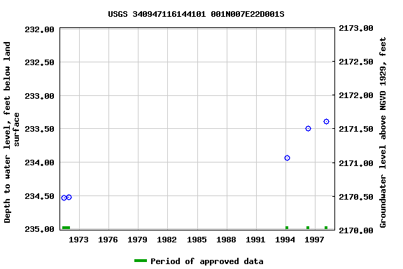 Graph of groundwater level data at USGS 340947116144101 001N007E22D001S