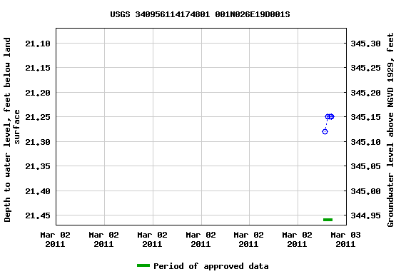 Graph of groundwater level data at USGS 340956114174801 001N026E19D001S