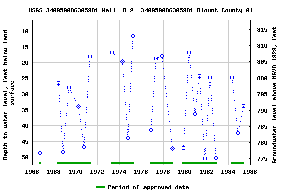 Graph of groundwater level data at USGS 340959086305901 Well  D 2  340959086305901 Blount County Al