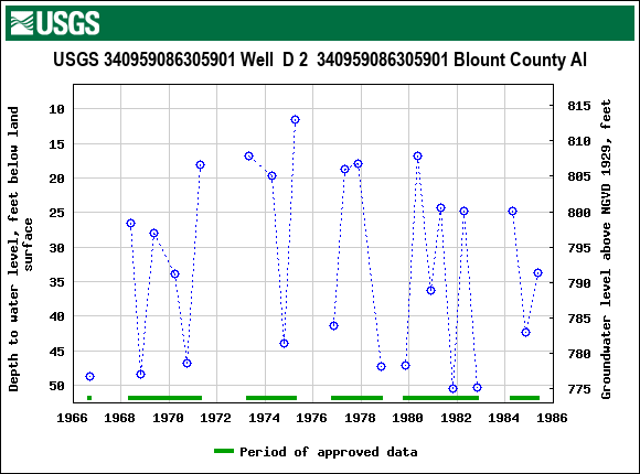 Graph of groundwater level data at USGS 340959086305901 Well  D 2  340959086305901 Blount County Al