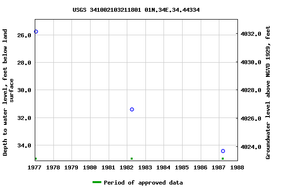 Graph of groundwater level data at USGS 341002103211801 01N.34E.34.44334