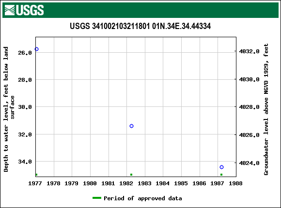 Graph of groundwater level data at USGS 341002103211801 01N.34E.34.44334