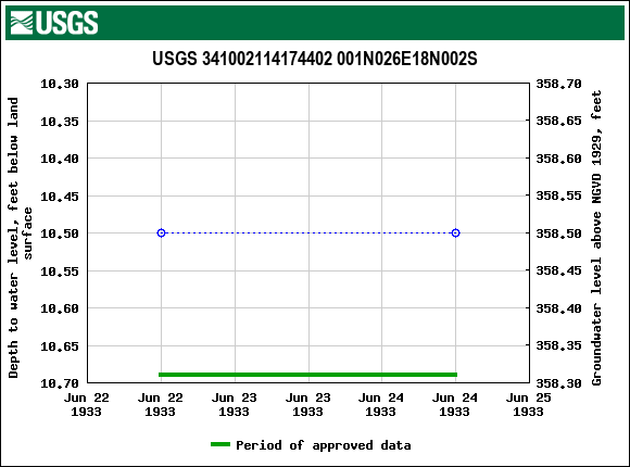 Graph of groundwater level data at USGS 341002114174402 001N026E18N002S