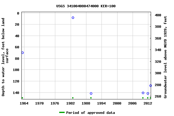 Graph of groundwater level data at USGS 341004080474000 KER-100