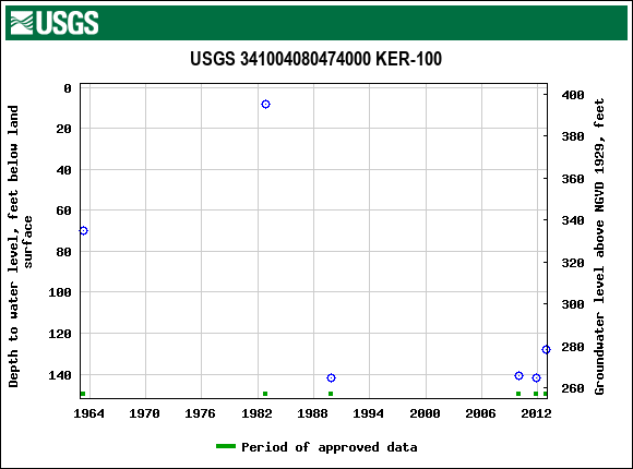 Graph of groundwater level data at USGS 341004080474000 KER-100