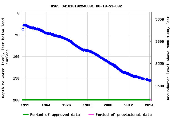 Graph of groundwater level data at USGS 341010102240801 RU-10-53-602