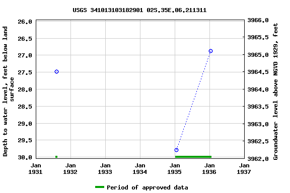 Graph of groundwater level data at USGS 341013103182901 02S.35E.06.211311