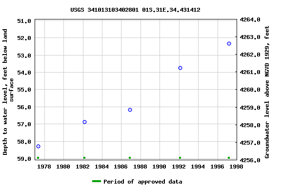 Graph of groundwater level data at USGS 341013103402801 01S.31E.34.431412