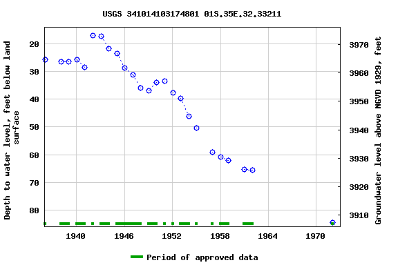 Graph of groundwater level data at USGS 341014103174801 01S.35E.32.33211