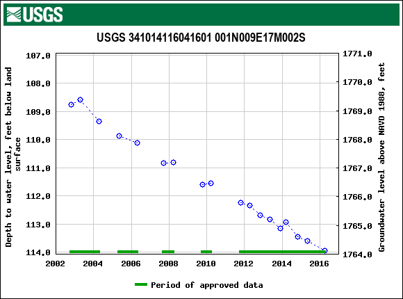 Graph of groundwater level data at USGS 341014116041601 001N009E17M002S