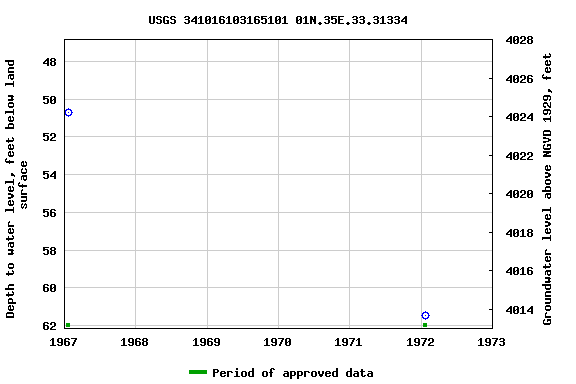 Graph of groundwater level data at USGS 341016103165101 01N.35E.33.31334