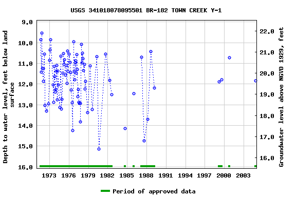 Graph of groundwater level data at USGS 341018078095501 BR-182 TOWN CREEK Y-1