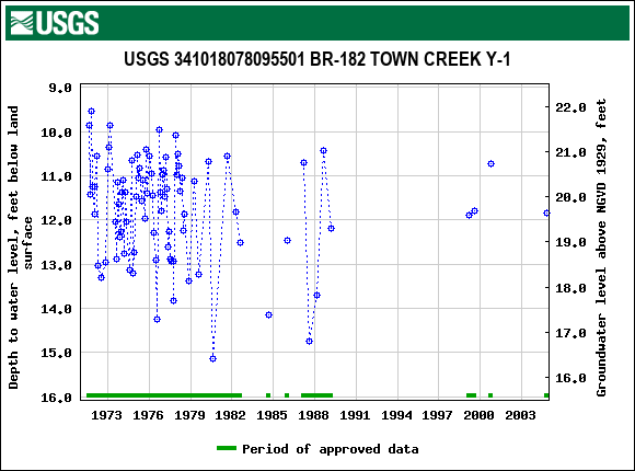 Graph of groundwater level data at USGS 341018078095501 BR-182 TOWN CREEK Y-1